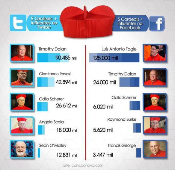 Camino del #cónclave... Cardenales 2.0:
